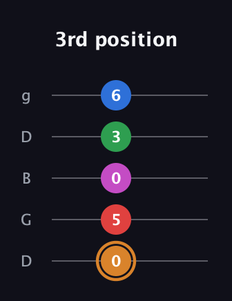 D Diminished 7th Sharp 13th guitar tab — 3rd position (0 5 0 3 6) in Open G (gDGBD)