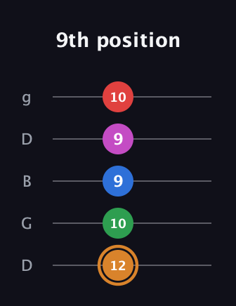 D Diminished 7th Sharp 13th guitar tab — 9th position (12 10 9 9 10) in Open G (gDGBD)