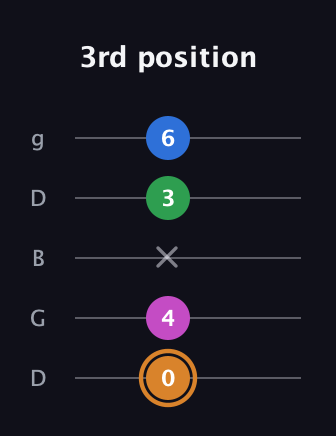 D Diminished 7th Sharp 9th guitar tab — 3rd position (0 4 x 3 6) in Open G (gDGBD)