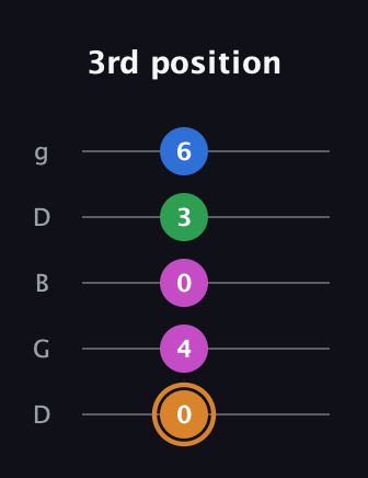 D Diminished 7th Sharp 9th guitar tab — 3rd position (0 4 0 3 6) in Open G (gDGBD)