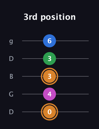 D Diminished 7th Sharp 9th guitar tab — 3rd position (0 4 3 3 6) in Open G (gDGBD)