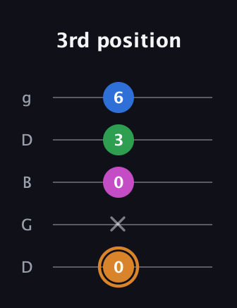 D Diminished 7th Sharp 9th guitar tab — 3rd position (0 x 0 3 6) in Open G (gDGBD)