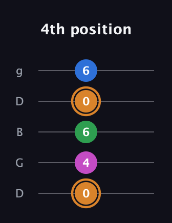 D Diminished 7th Sharp 9th guitar tab — 4th position (0 4 6 0 6) in Open G (gDGBD)
