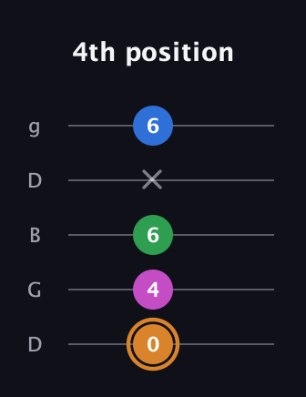 D Diminished 7th Sharp 9th guitar tab — 4th position (0 4 6 x 6) in Open G (gDGBD)