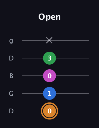 D Diminished 7th Sharp 9th guitar tab — Open (0 1 0 3 x) in Open G (gDGBD)