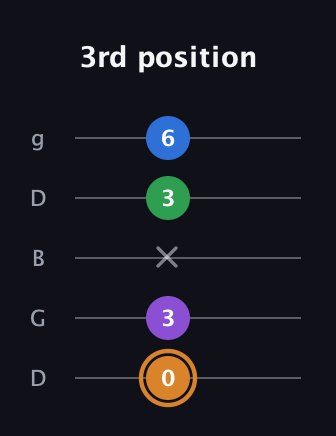 D Diminished Flat 13th guitar tab — 3rd position (0 3 x 3 6) in Open G (gDGBD)