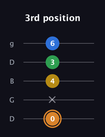 D Diminished Flat 9th guitar tab — 3rd position (0 x 4 3 6) in Open G (gDGBD)