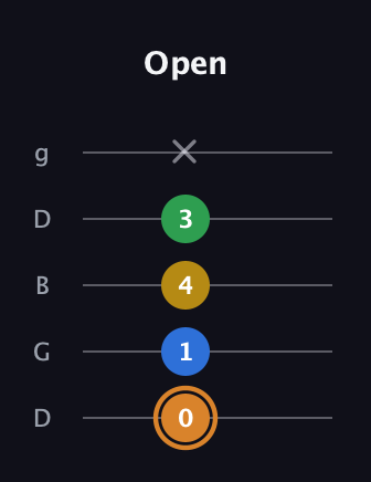 D Diminished Flat 9th guitar tab — Open (0 1 4 3 x) in Open G (gDGBD)