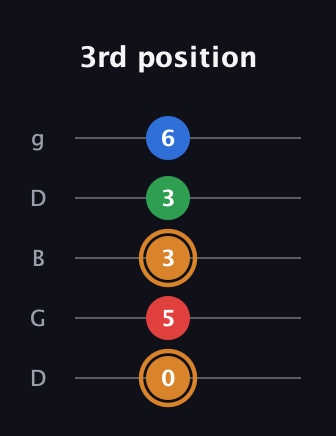 D Diminished Sharp 13th guitar tab — 3rd position (0 5 3 3 6) in Open G (gDGBD)