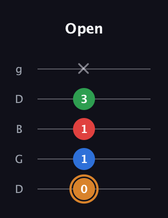 D Diminished Sharp 13th guitar tab — Open (0 1 1 3 x) in Open G (gDGBD)