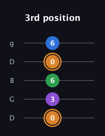 D Diminished Sharp 5th guitar tab — 3rd position (0 3 6 0 6) in Open G (gDGBD)
