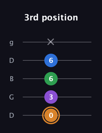 D Diminished Sharp 5th guitar tab — 3rd position (0 3 6 6 x) in Open G (gDGBD)