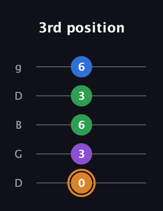 D Diminished Sharp 5th guitar tab — 3rd position (0 3 6 3 6) in Open G (gDGBD)