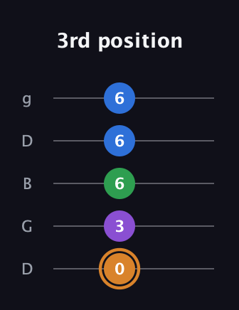 D Diminished Sharp 5th guitar tab — 3rd position (0 3 6 6 6) in Open G (gDGBD)