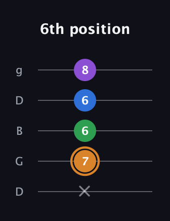D Diminished Sharp 5th guitar tab — 6th position (x 7 6 6 8) in Open G (gDGBD)