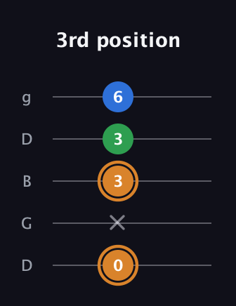 D Diminished Sharp 9th guitar tab — 3rd position (0 x 3 3 6) in Open G (gDGBD)