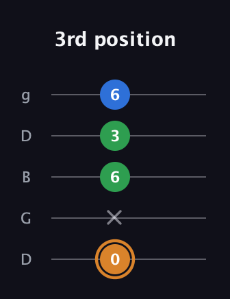 D Diminished Sharp 9th guitar tab — 3rd position (0 x 6 3 6) in Open G (gDGBD)