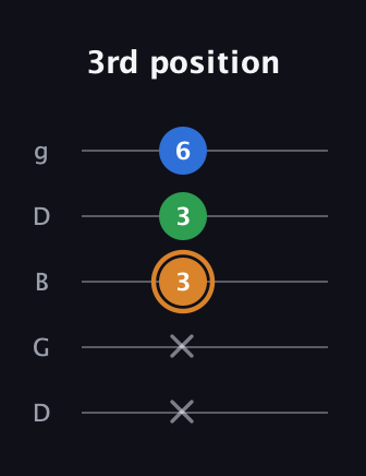 D Diminished Sharp 9th guitar tab — 3rd position (x x 3 3 6) in Open G (gDGBD)