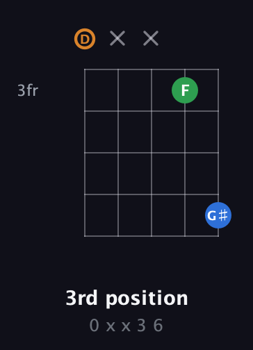 D Diminished Sharp 9th guitar chord — 3rd position (0 x x 3 6) fretboard diagram in Open G (gDGBD)