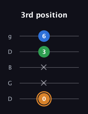 D Diminished Sharp 9th guitar tab — 3rd position (0 x x 3 6) in Open G (gDGBD)