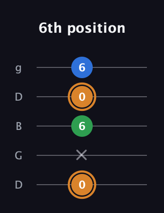 D Diminished Sharp 9th guitar tab — 6th position (0 x 6 0 6) in Open G (gDGBD)
