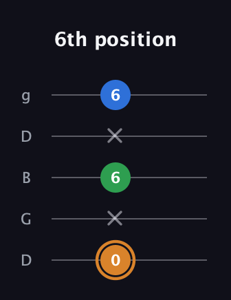 D Diminished Sharp 9th guitar tab — 6th position (0 x 6 x 6) in Open G (gDGBD)