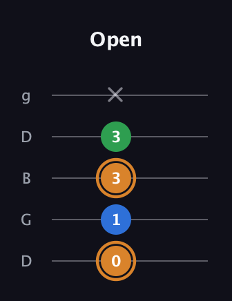 D Diminished Sharp 9th guitar tab — Open (0 1 3 3 x) in Open G (gDGBD)