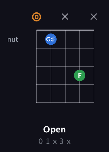 D Diminished Sharp 9th guitar chord — Open (0 1 x 3 x) fretboard diagram in Open G (gDGBD)