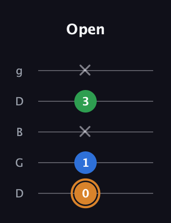 D Diminished Sharp 9th guitar tab — Open (0 1 x 3 x) in Open G (gDGBD)