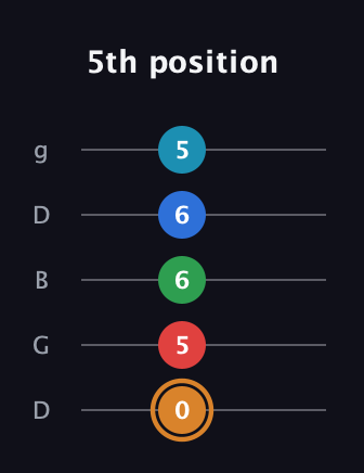 D Half-Diminished 11th Sharp 9th guitar tab — 5th position (0 5 6 6 5) in Open G (gDGBD)