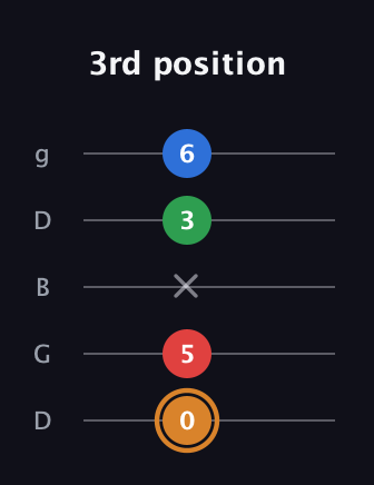 D Half-Diminished 7th Sharp 13th guitar tab — 3rd position (0 5 x 3 6) in Open G (gDGBD)