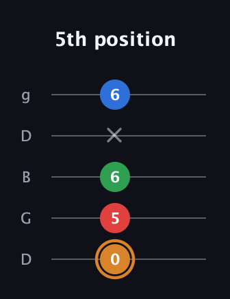 D Half-Diminished 7th Sharp 13th guitar tab — 5th position (0 5 6 x 6) in Open G (gDGBD)