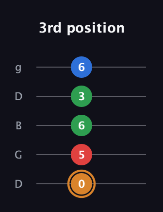 D Half-Diminished 7th Sharp 9th guitar tab — 3rd position (0 5 6 3 6) in Open G (gDGBD)