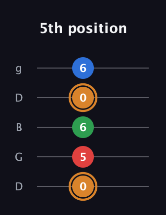 D Half-Diminished 7th Sharp 9th guitar tab — 5th position (0 5 6 0 6) in Open G (gDGBD)