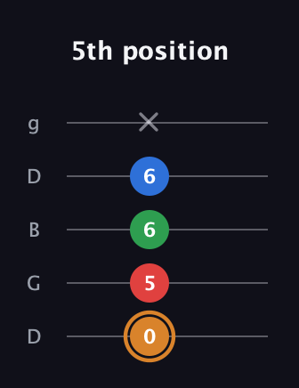 D Half-Diminished 7th Sharp 9th guitar tab — 5th position (0 5 6 6 x) in Open G (gDGBD)