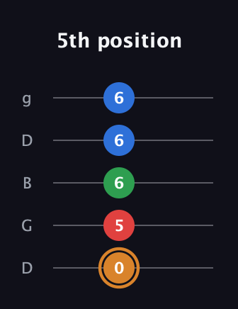 D Half-Diminished 7th Sharp 9th guitar tab — 5th position (0 5 6 6 6) in Open G (gDGBD)