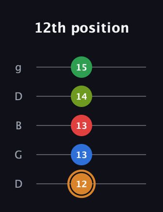 D Half-Diminished 9th Sharp 13th guitar tab — 12th position (12 13 13 14 15) in Open G (gDGBD)