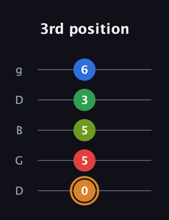 D Half-Diminished 9th Sharp 13th guitar tab — 3rd position (0 5 5 3 6) in Open G (gDGBD)