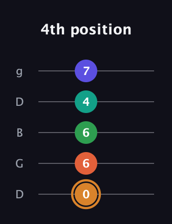 D Major 7th Sharp 9th guitar tab — 4th position (0 6 6 4 7) in Open G (gDGBD)