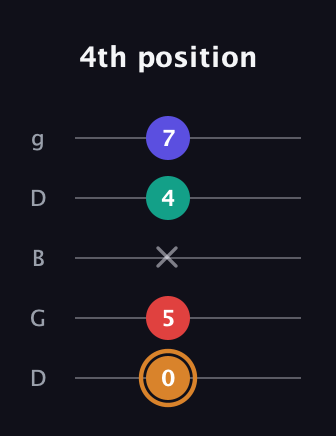 D Major Sharp 13th guitar tab — 4th position (0 5 x 4 7) in Open G (gDGBD)
