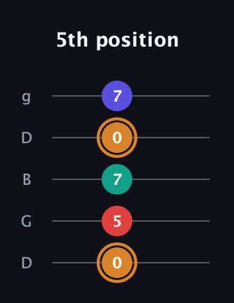 D Major Sharp 13th guitar tab — 5th position (0 5 7 0 7) in Open G (gDGBD)