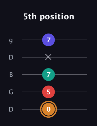 D Major Sharp 13th guitar tab — 5th position (0 5 7 x 7) in Open G (gDGBD)