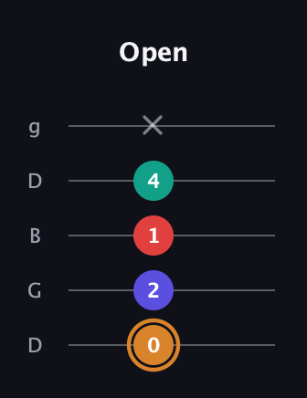 D Major Sharp 13th guitar tab — Open (0 2 1 4 x) in Open G (gDGBD)