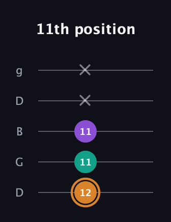 D Major Sharp 5th guitar tab — 11th position (12 11 11 x x) in Open G (gDGBD)