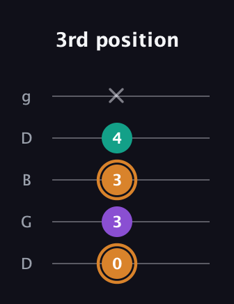 D Major Sharp 5th guitar tab — 3rd position (0 3 3 4 x) in Open G (gDGBD)