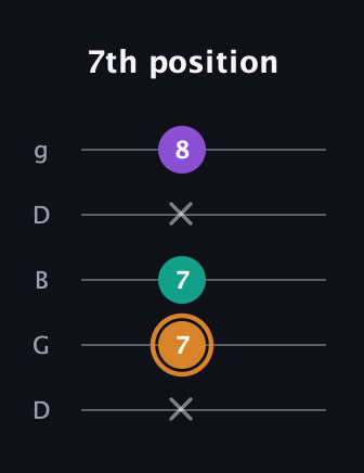 D Major Sharp 5th guitar tab — 7th position (x 7 7 x 8) in Open G (gDGBD)
