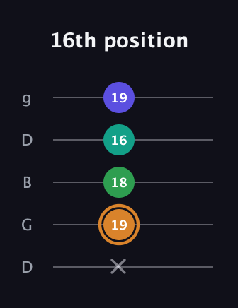D Major Sharp 9th guitar tab — 16th position (x 19 18 16 19) in Open G (gDGBD)