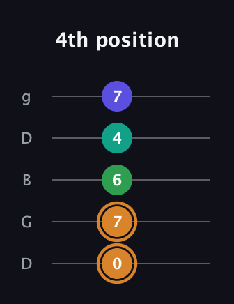 D Major Sharp 9th guitar tab — 4th position (0 7 6 4 7) in Open G (gDGBD)