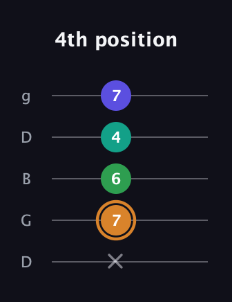 D Major Sharp 9th guitar tab — 4th position (x 7 6 4 7) in Open G (gDGBD)