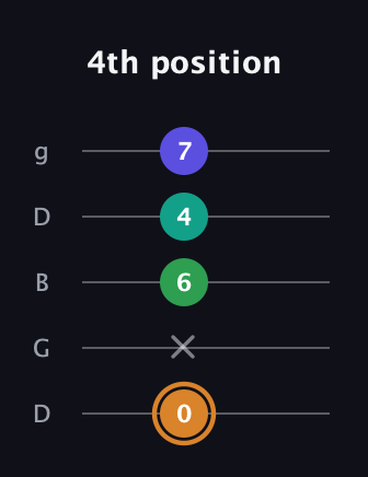 D Major Sharp 9th guitar tab — 4th position (0 x 6 4 7) in Open G (gDGBD)